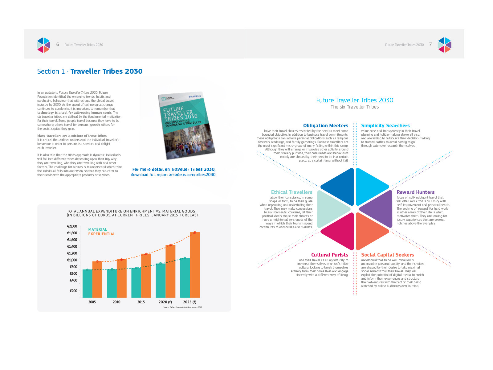 A Future Traveller Tribes spread opening Section 1, with a chart comparing annual spend on experiences against material goods, facing the hexagon naming the six tribes.