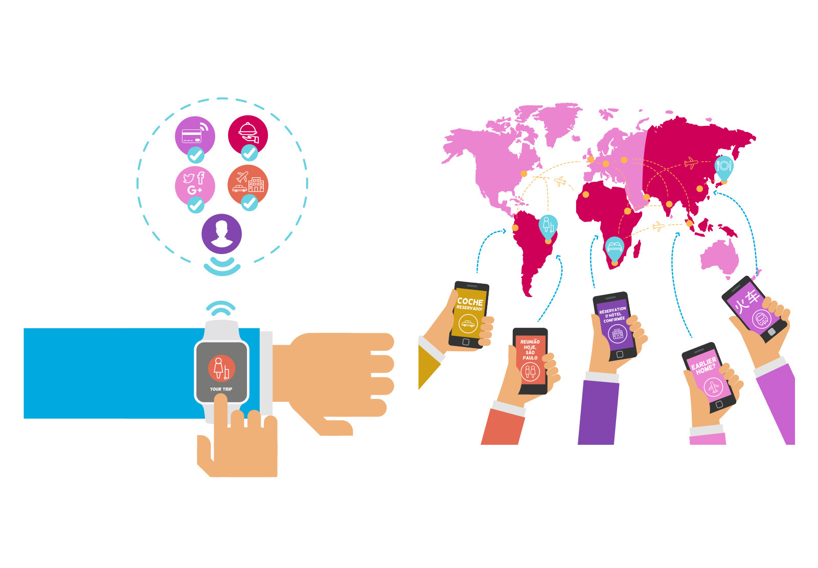 An illustration of a smartwatch receiving trip notifications from linked payment, concierge, social and booking services, beside a world map with hands holding phones showing travel confirmations in Spanish, Portuguese, French, English and Chinese.