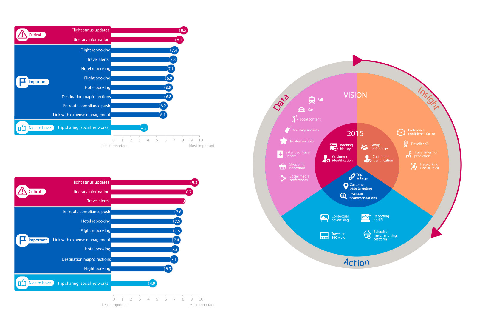 Two ranked bar charts scoring traveller priorities from flight status updates down to trip sharing, beside the Amadeus Total Customer Experience diagram, a circle divided into data, insight and action.