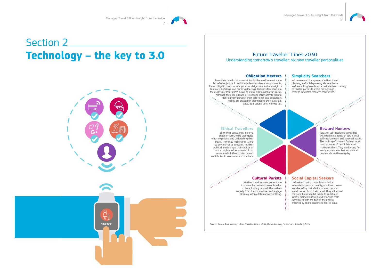 A Managed Travel 3.0 spread opening Section 2, Technology the key to 3.0, with the smartwatch illustration facing the Future Traveller Tribes 2030 hexagon of six traveller personalities.