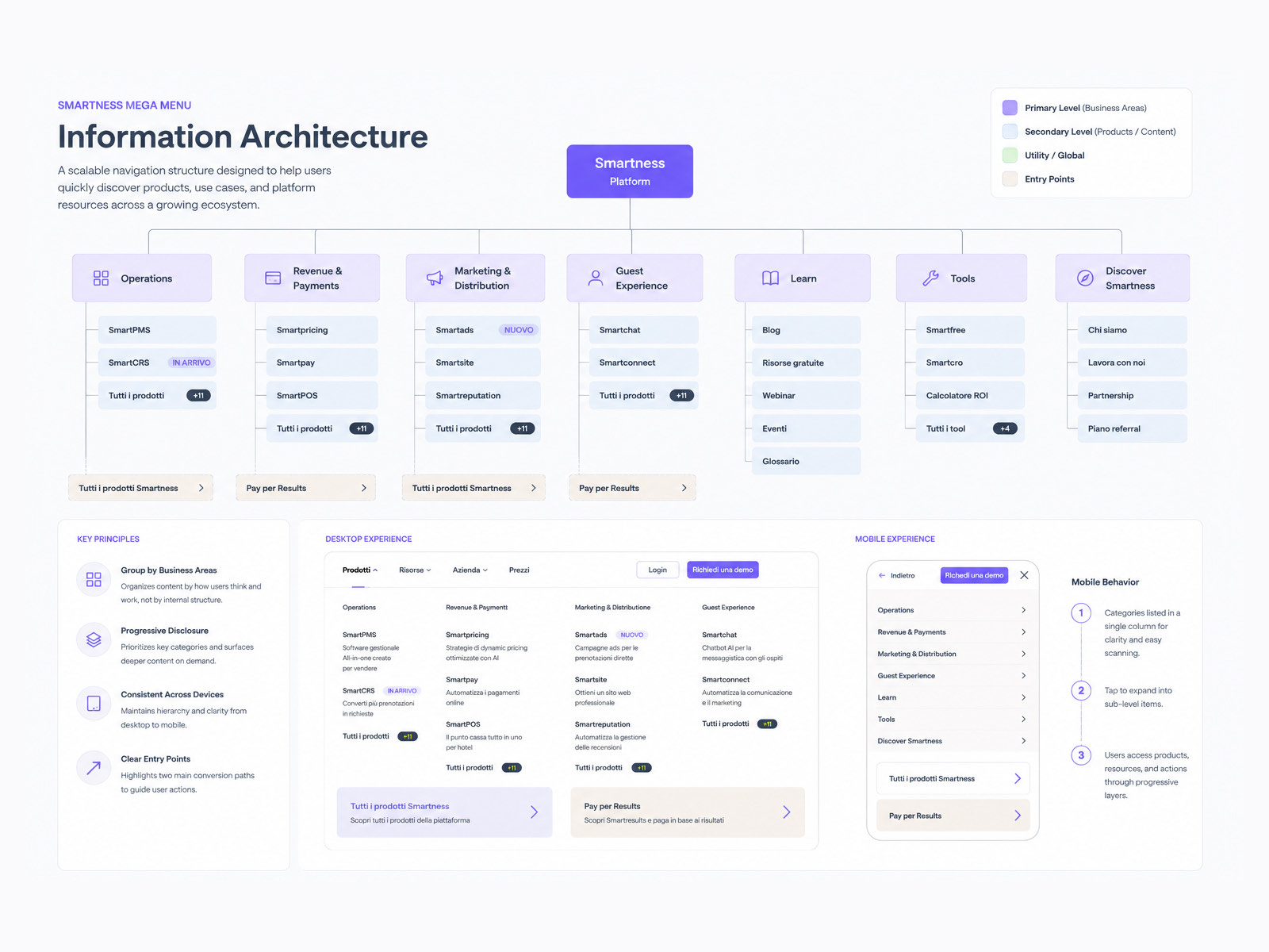 The information architecture map for the Smartness site, laying out the full page structure in grouped columns.