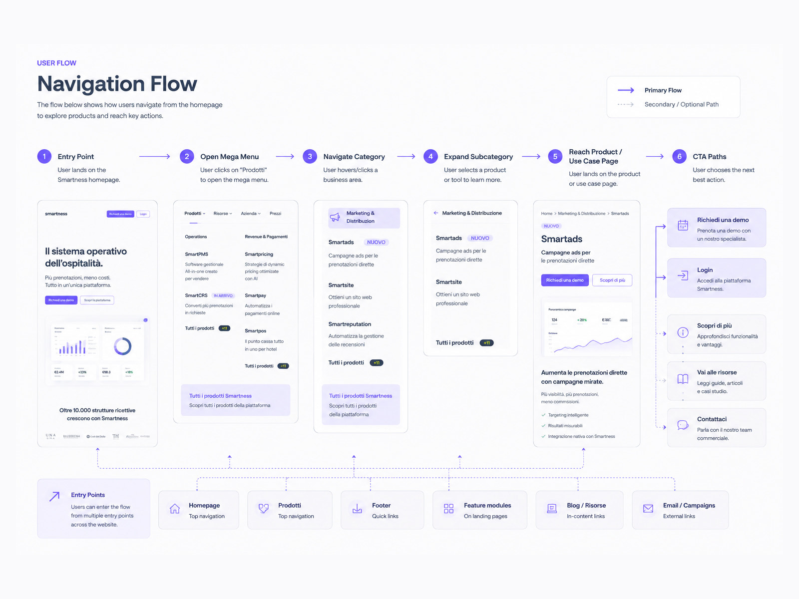The navigation flow diagram, tracing how someone moves between product groupings, sub pages and entry points.