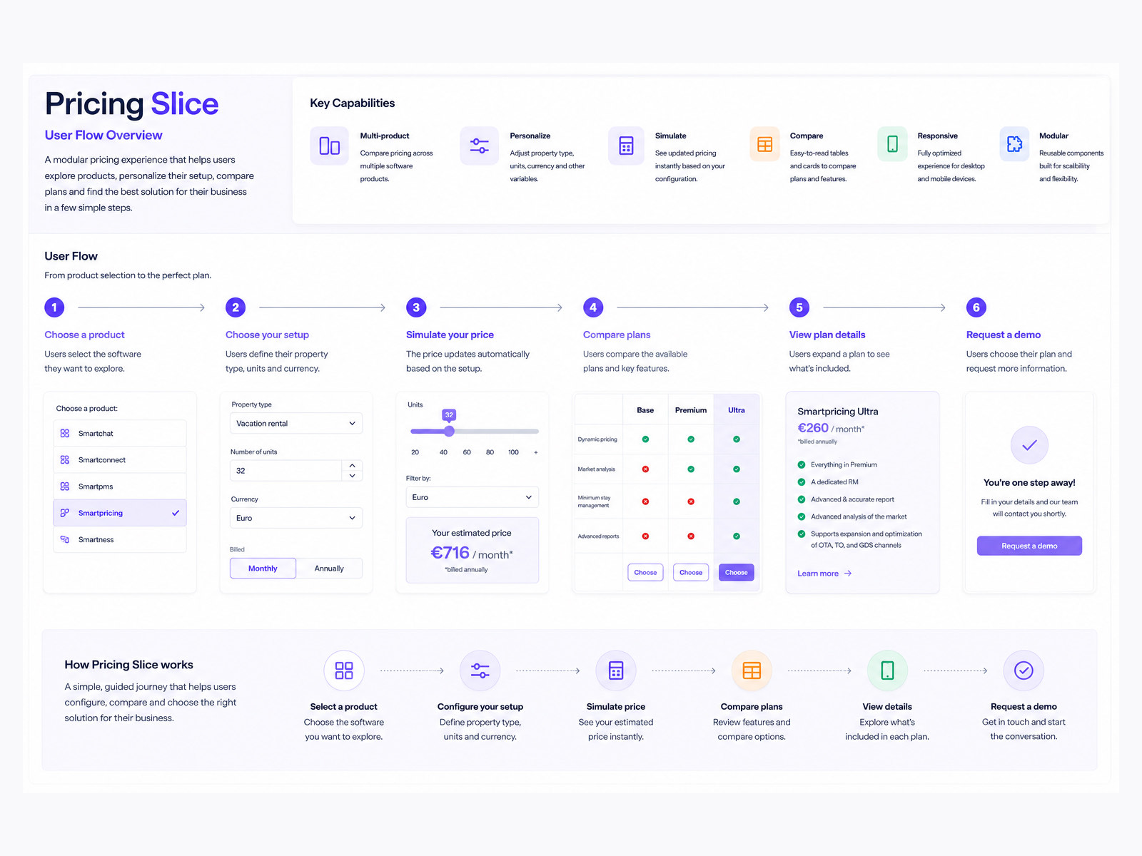 The pricing slice user flow overview, listing six key capabilities then tracing six steps from choosing a product, through setup, price simulation, plan comparison and plan detail, to requesting a demo, each step shown with its interface.