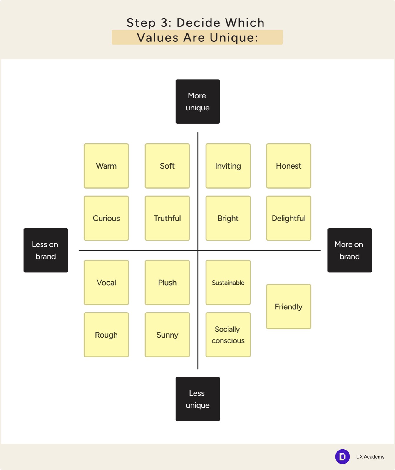 A teaching frame on deciding which brand values are unique, with value cards plotted on axes running from less to more unique and less to more on brand.