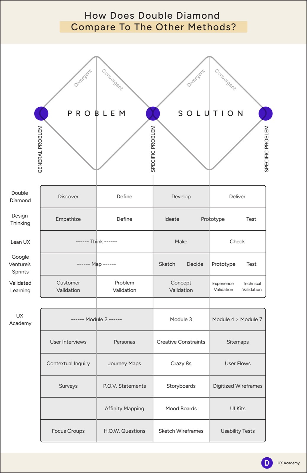 A teaching frame comparing the Double Diamond to other design methods, mapping discover, define, develop and deliver against Design Thinking, Lean UX, Google Venture sprints and validated learning, then against the UX Academy module structure.