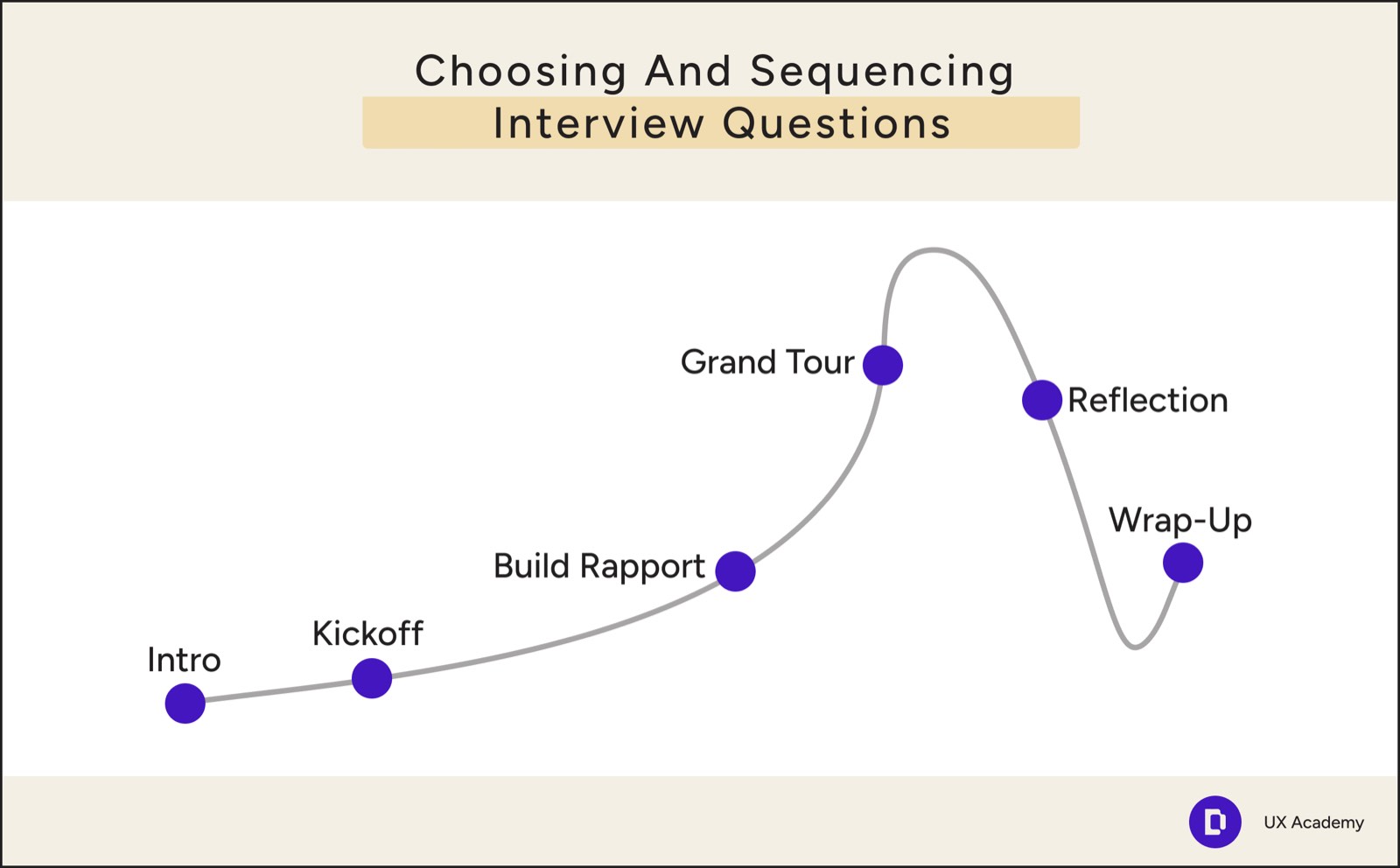 A teaching frame on choosing and sequencing interview questions, plotting intro, kickoff, build rapport, grand tour, reflection and wrap up along a rising and falling curve.