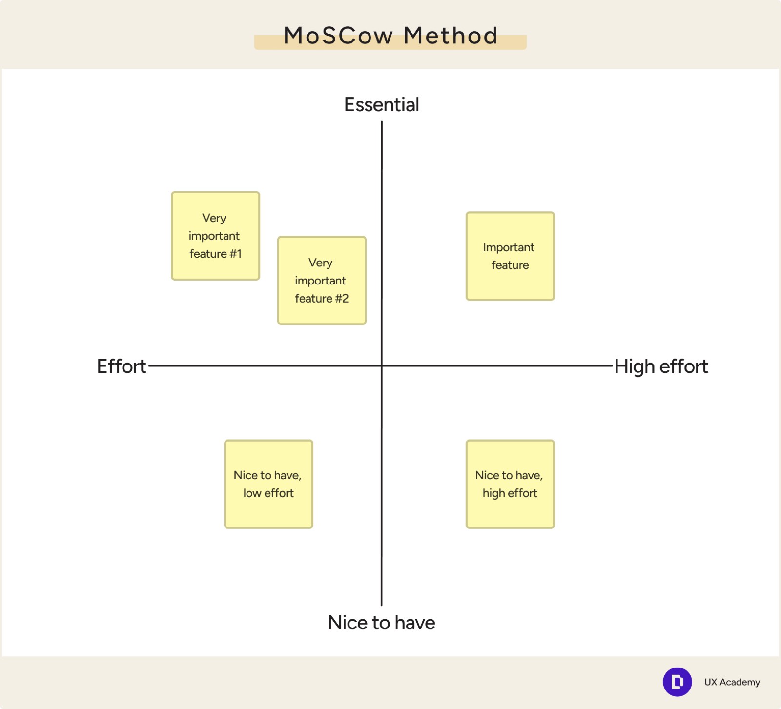 A teaching frame on the MoSCoW method, plotting feature cards on axes of essential to nice to have and low to high effort.