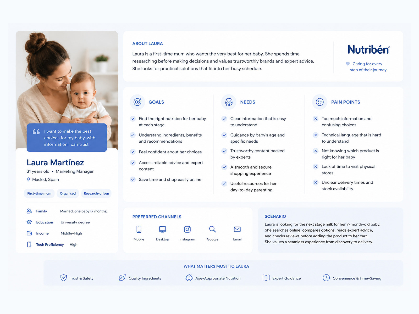 The persona sheet for Laura Martínez, 31, a first time mother in Madrid, listing her goals, needs, pain points, preferred channels and the scenario of finding the next stage milk for her seven month old.