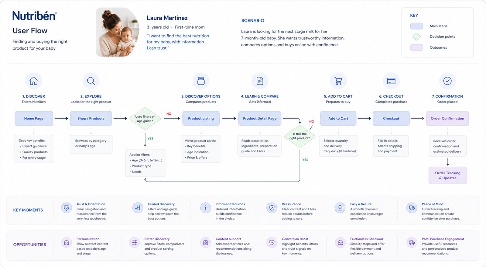 The Nutribén user flow in seven numbered steps from discover and explore through filtering, product listing and detail, add to cart, checkout and confirmation, with two decision points and rows beneath marking key moments and opportunities.