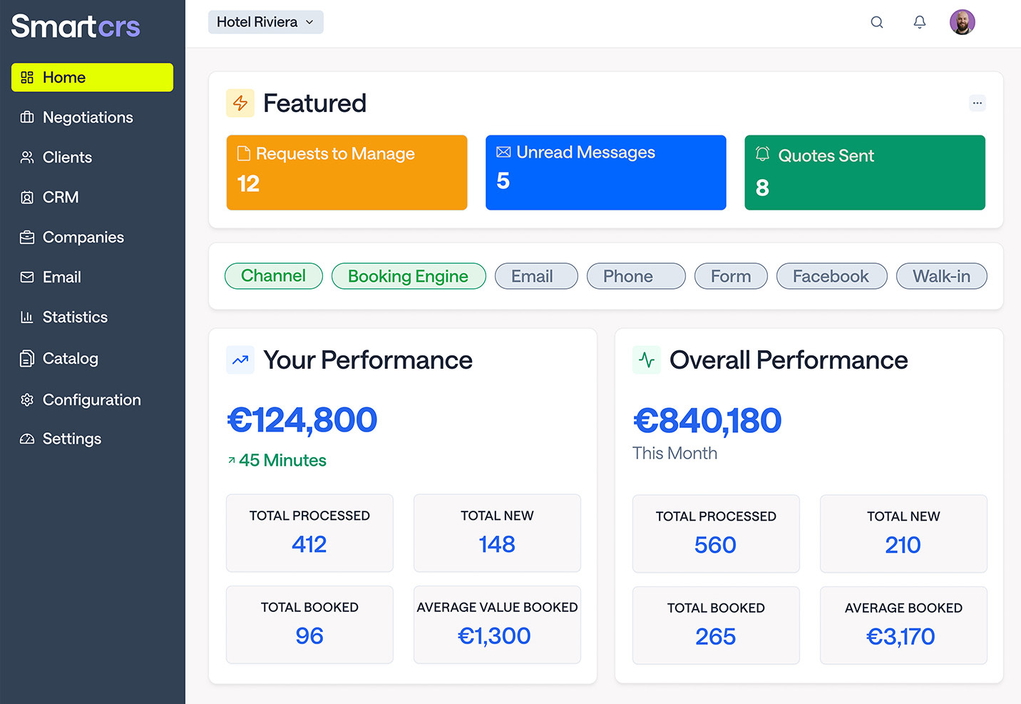 The SmartCRS home dashboard, showing requests to manage, unread messages, quotes sent, channel filters and performance figures for the month.