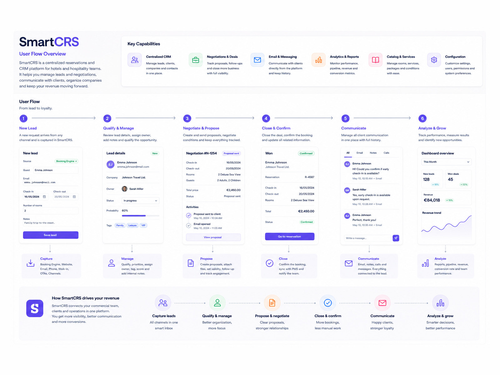 The SmartCRS user flow overview, running in six steps from new lead through qualify, negotiate and propose, close and confirm, communicate and analyse.