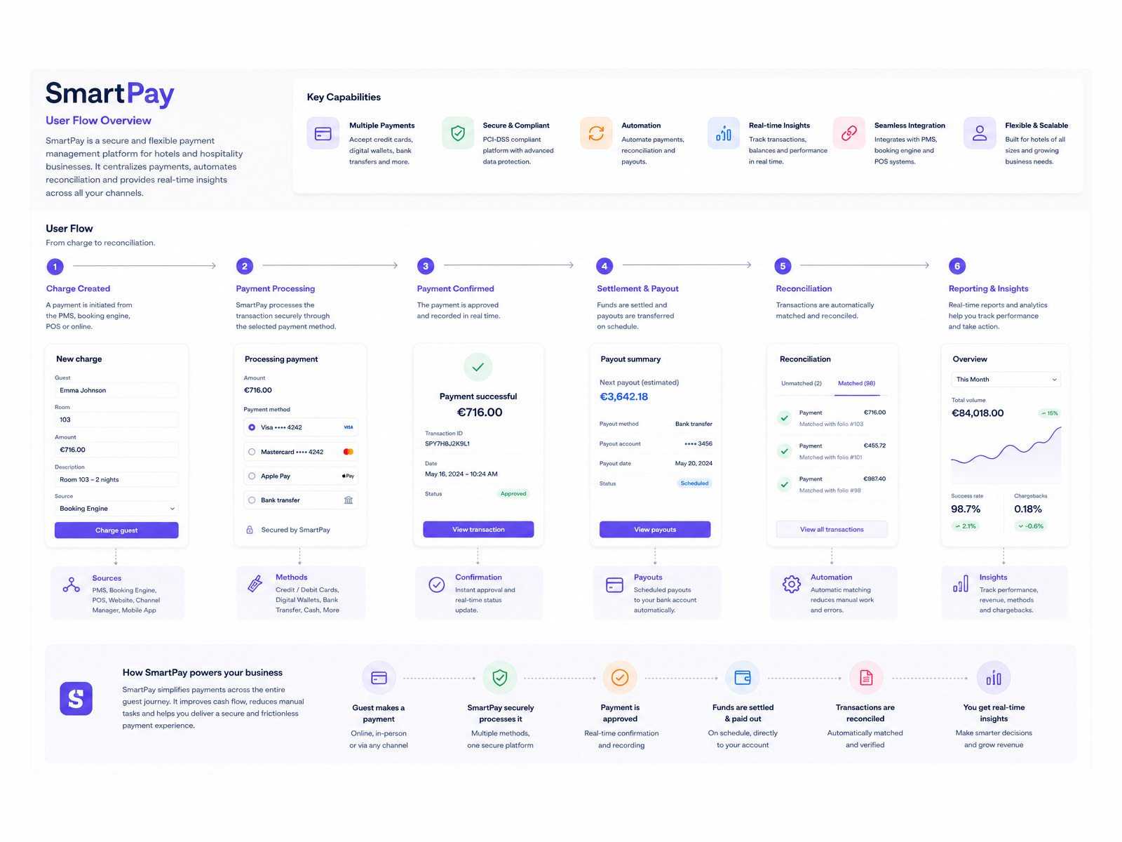The SmartPay user flow overview, running in six steps from charge created through processing, confirmation, settlement and payout, reconciliation and reporting.