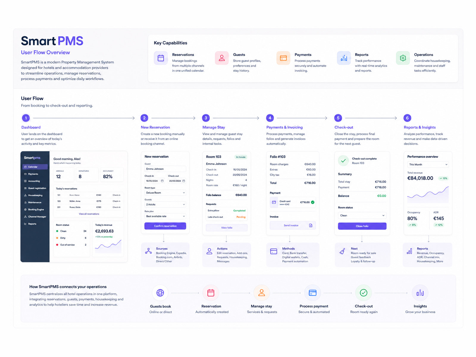 The SmartPMS user flow overview, running in six steps from dashboard through new reservation, manage stay, payments and invoicing, check out and reports.