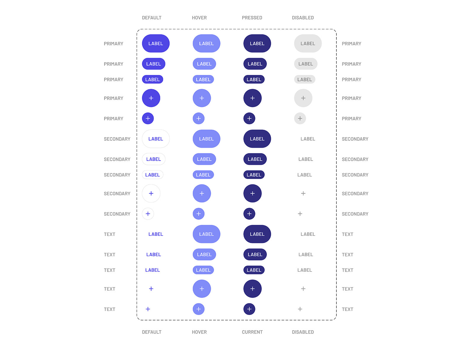 The UniCorn button matrix, showing primary, secondary and text buttons in three sizes plus icon variants, each across default, hover, pressed and disabled states.