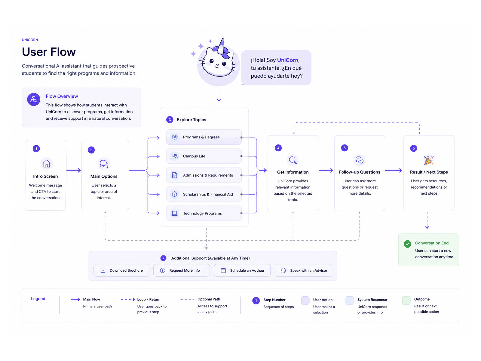 The UniCorn user flow, running in seven numbered steps from intro screen and main options through exploring topics, getting information, follow up questions and next steps, with a persistent support row and a legend explaining main, loop and optional paths.